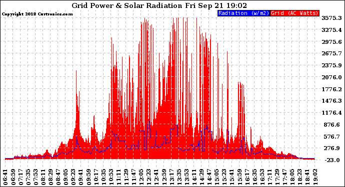 Solar PV/Inverter Performance Grid Power & Solar Radiation