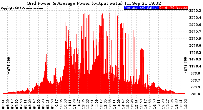 Solar PV/Inverter Performance Inverter Power Output