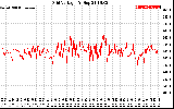 Solar PV/Inverter Performance Grid Voltage