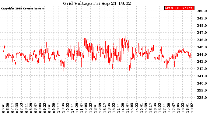 Solar PV/Inverter Performance Grid Voltage