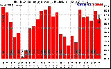 Solar PV/Inverter Performance Monthly Solar Energy Production