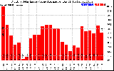 Solar PV/Inverter Performance Monthly Solar Energy Value Average Per Day ($)