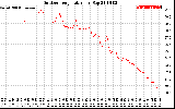 Solar PV/Inverter Performance Outdoor Temperature