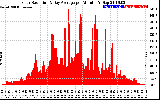 Solar PV/Inverter Performance Solar Radiation & Day Average per Minute