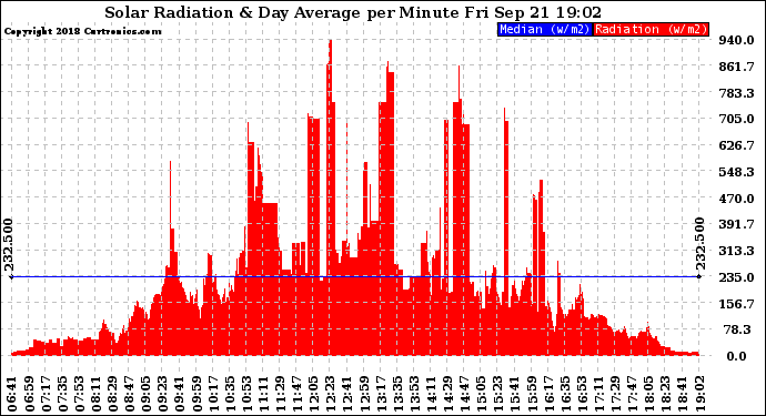 Solar PV/Inverter Performance Solar Radiation & Day Average per Minute