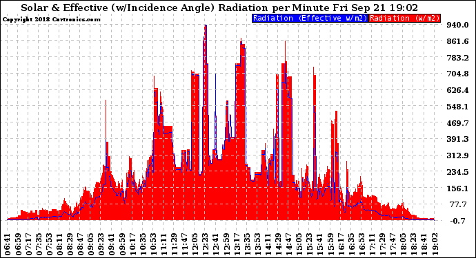 Solar PV/Inverter Performance Solar Radiation & Effective Solar Radiation per Minute