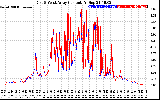 Solar PV/Inverter Performance Photovoltaic Panel Current Output