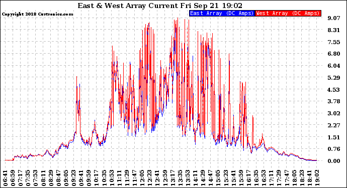 Solar PV/Inverter Performance Photovoltaic Panel Current Output