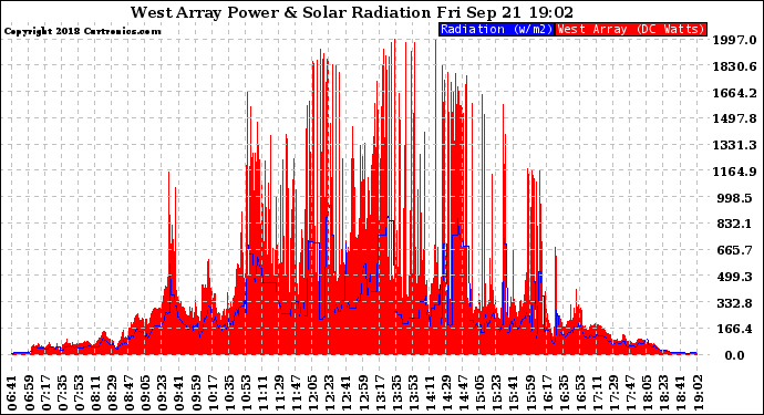 Solar PV/Inverter Performance West Array Power Output & Solar Radiation