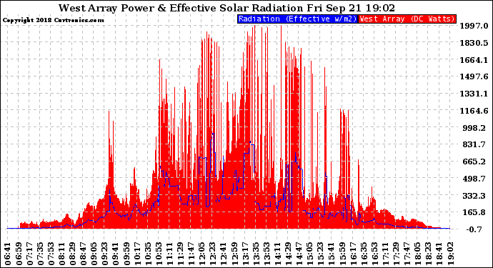 Solar PV/Inverter Performance West Array Power Output & Effective Solar Radiation