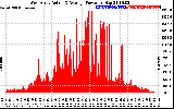 Solar PV/Inverter Performance West Array Actual & Average Power Output