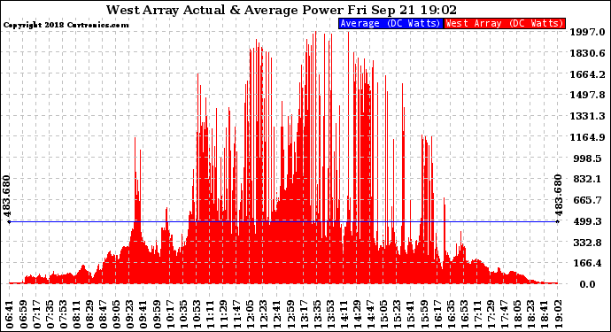 Solar PV/Inverter Performance West Array Actual & Average Power Output