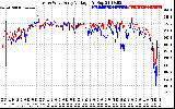 Solar PV/Inverter Performance Photovoltaic Panel Voltage Output