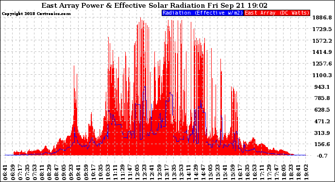 Solar PV/Inverter Performance East Array Power Output & Effective Solar Radiation