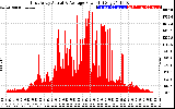 Solar PV/Inverter Performance East Array Actual & Average Power Output