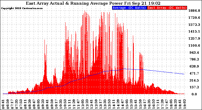Solar PV/Inverter Performance East Array Actual & Running Average Power Output