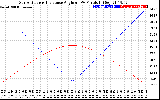 Solar PV/Inverter Performance Sun Altitude Angle & Sun Incidence Angle on PV Panels