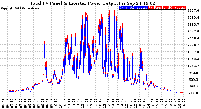 Solar PV/Inverter Performance PV Panel Power Output & Inverter Power Output