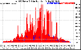 Solar PV/Inverter Performance Total PV Panel Power Output & Solar Radiation