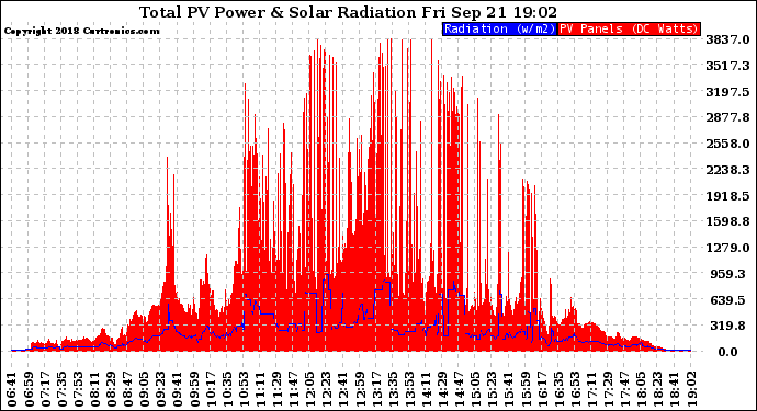 Solar PV/Inverter Performance Total PV Panel Power Output & Solar Radiation