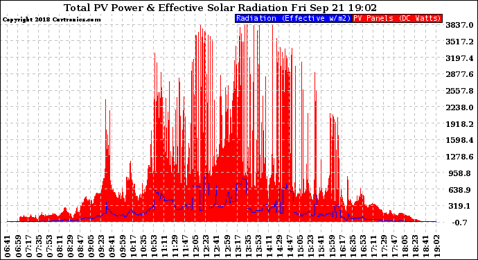 Solar PV/Inverter Performance Total PV Panel Power Output & Effective Solar Radiation