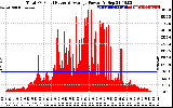 Solar PV/Inverter Performance Total PV Panel Power Output