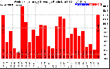 Solar PV/Inverter Performance Weekly Solar Energy Production