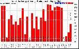 Solar PV/Inverter Performance Daily Solar Energy Production