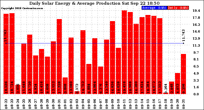 Solar PV/Inverter Performance Daily Solar Energy Production