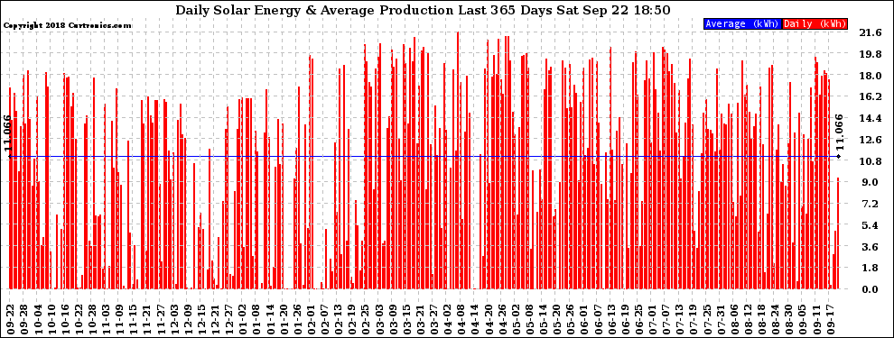 Solar PV/Inverter Performance Daily Solar Energy Production Last 365 Days