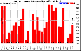 Solar PV/Inverter Performance Daily Solar Energy Production Value