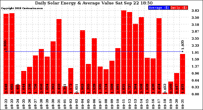 Solar PV/Inverter Performance Daily Solar Energy Production Value