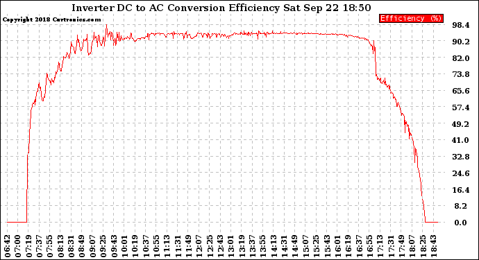 Solar PV/Inverter Performance Inverter DC to AC Conversion Efficiency