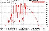 Solar PV/Inverter Performance Daily Energy Production Per Minute