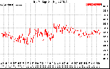 Solar PV/Inverter Performance Grid Voltage