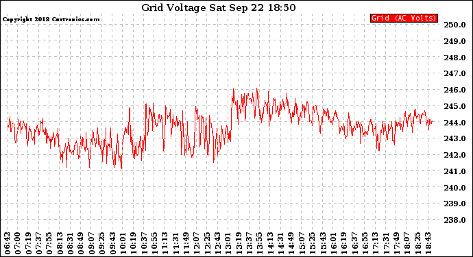 Solar PV/Inverter Performance Grid Voltage