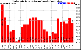 Solar PV/Inverter Performance Monthly Solar Energy Production Value