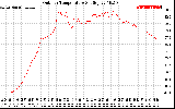 Solar PV/Inverter Performance Outdoor Temperature