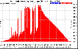 Solar PV/Inverter Performance Solar Radiation & Day Average per Minute