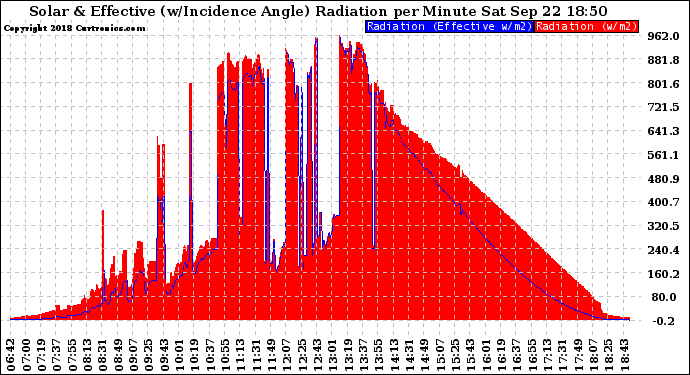 Solar PV/Inverter Performance Solar Radiation & Effective Solar Radiation per Minute