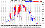 Solar PV/Inverter Performance Photovoltaic Panel Current Output