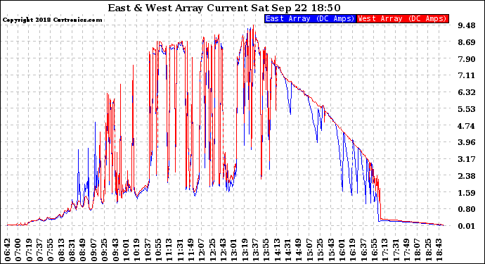 Solar PV/Inverter Performance Photovoltaic Panel Current Output