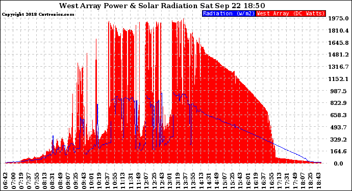 Solar PV/Inverter Performance West Array Power Output & Solar Radiation