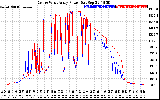 Solar PV/Inverter Performance Photovoltaic Panel Power Output