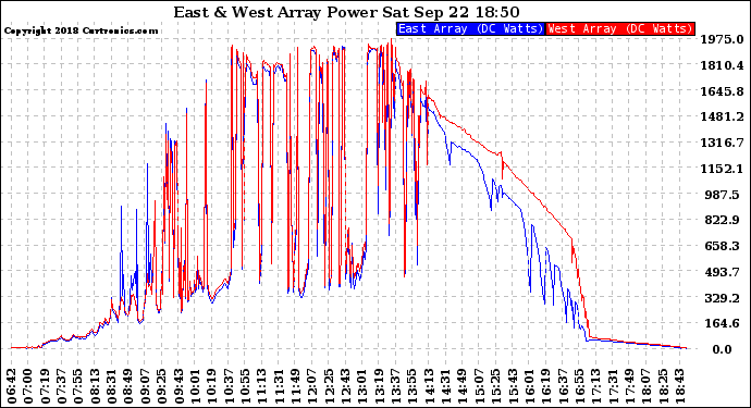 Solar PV/Inverter Performance Photovoltaic Panel Power Output