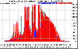 Solar PV/Inverter Performance East Array Power Output & Effective Solar Radiation