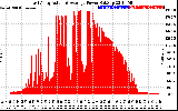 Solar PV/Inverter Performance East Array Actual & Average Power Output