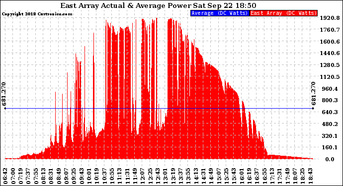 Solar PV/Inverter Performance East Array Actual & Average Power Output