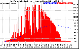 Solar PV/Inverter Performance East Array Actual & Running Average Power Output