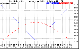 Solar PV/Inverter Performance Sun Altitude Angle & Sun Incidence Angle on PV Panels